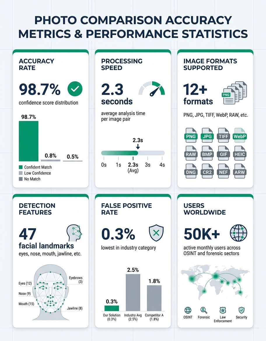Accuracy statistics for photo comparison technology