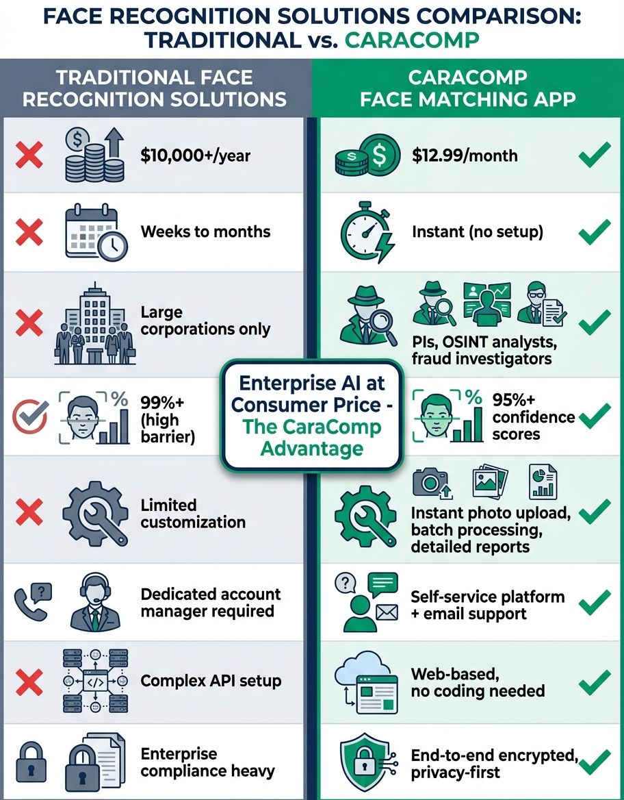 Comparison chart showing free vs premium face matching app features and capabilities