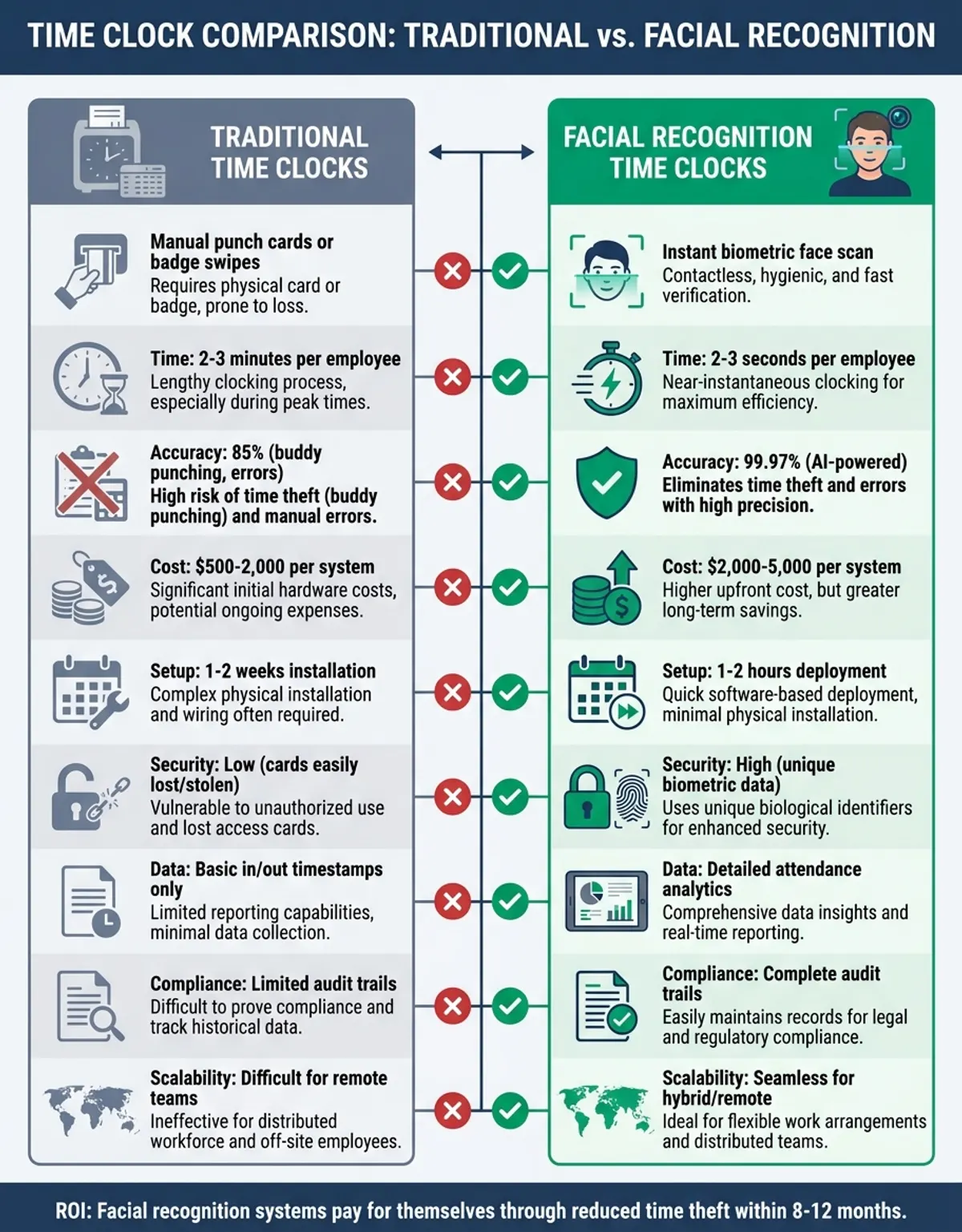 facial recognition time clock - Employee Usage
