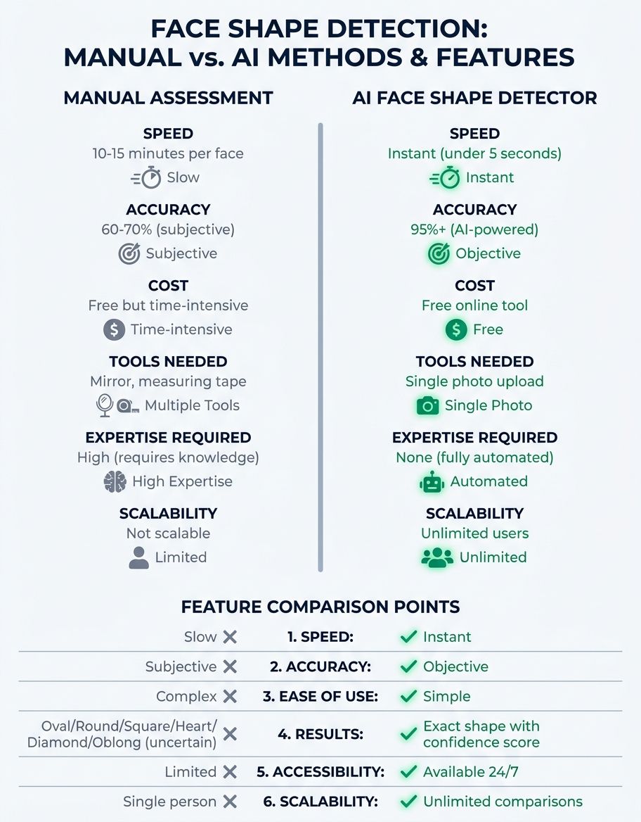 Face shape comparison chart showing key measurements and style recommendations for all six shapes