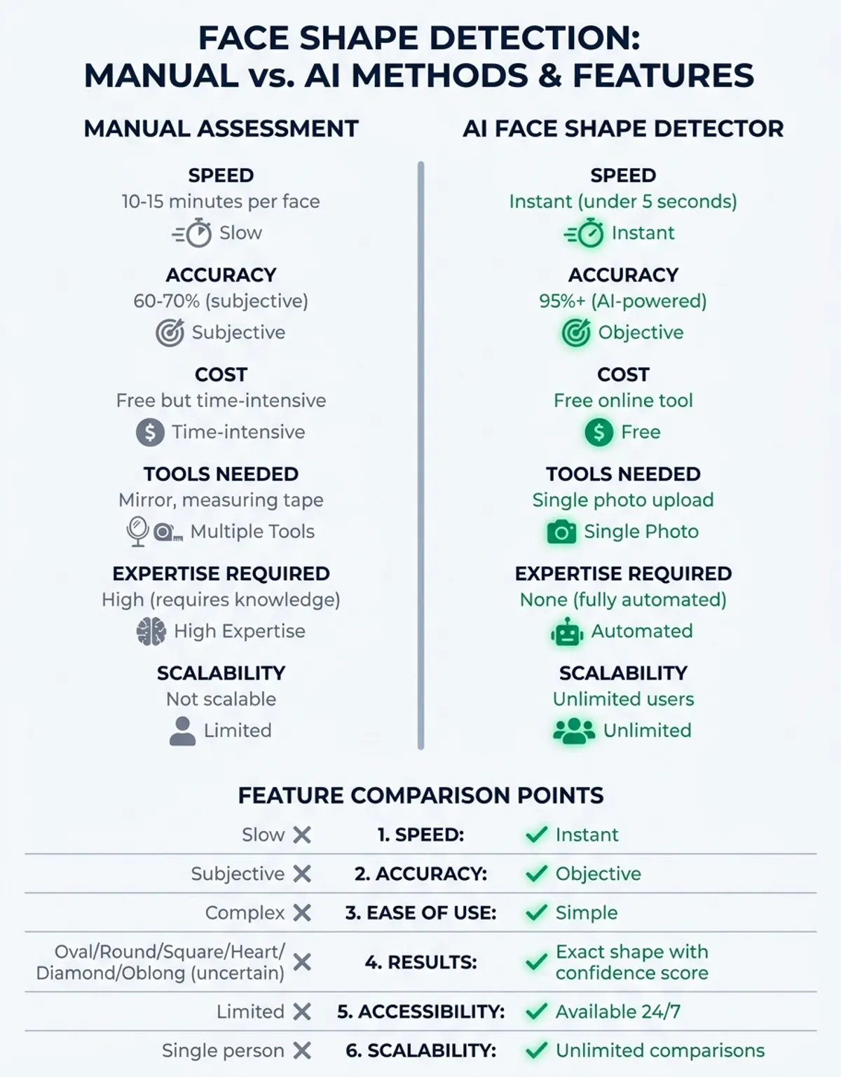 Face shape comparison chart showing key measurements and style recommendations for all six shapes