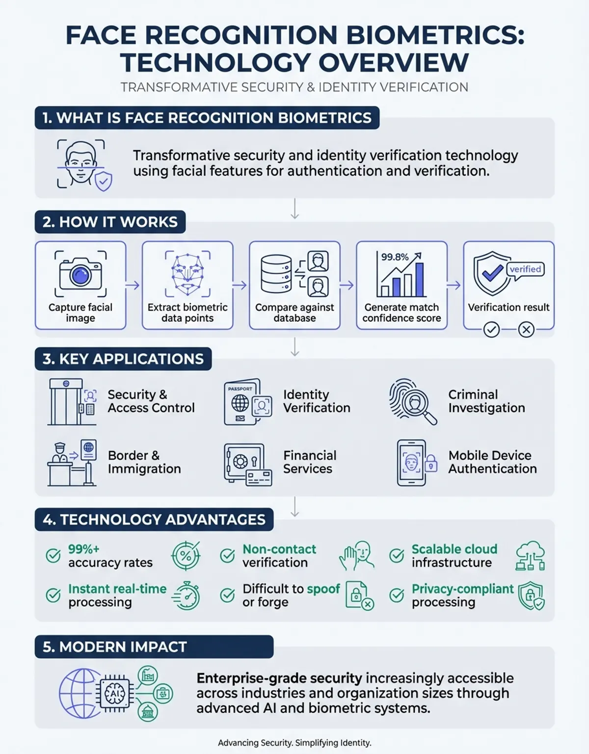 Infographic showing face recognition biometrics - Hero/Overview