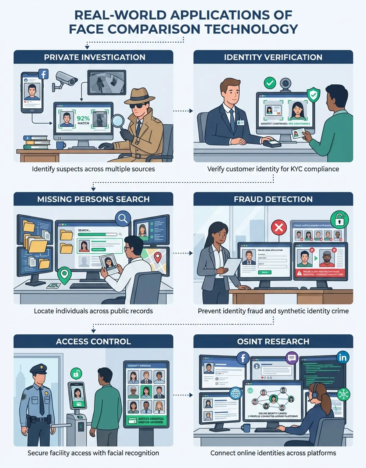 Face comparison app - Use Case/Application infographic showing real-world application scenarios