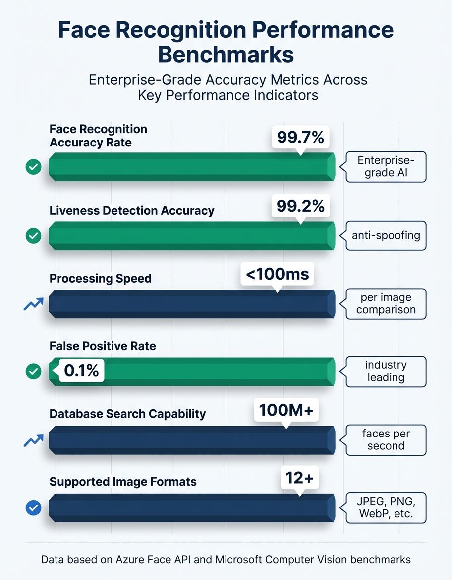 face recognition - stats