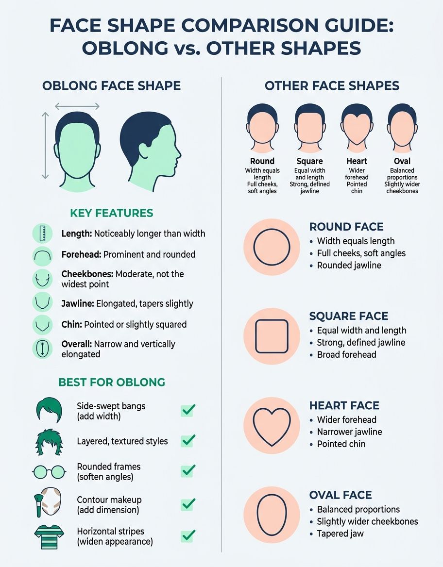 Comparison of oblong face shape with other face shapes — square, oval, round, heart, and diamond