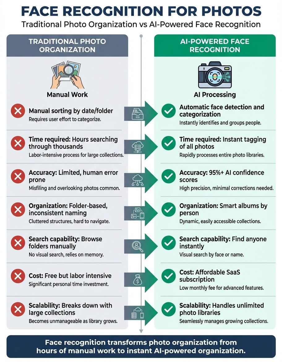 face recognition for photos - platform comparison chart