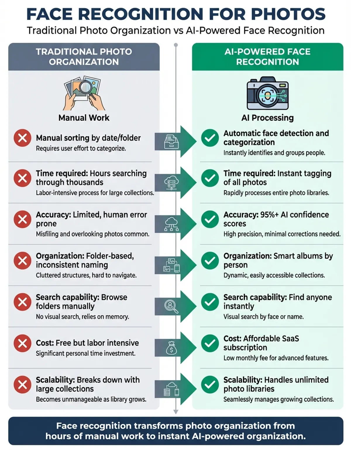 face recognition for photos - platform comparison chart