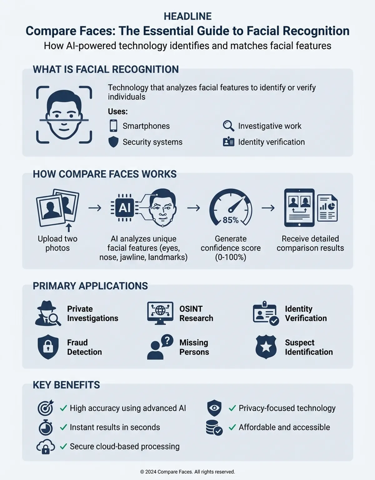 Facial recognition and comparison technology