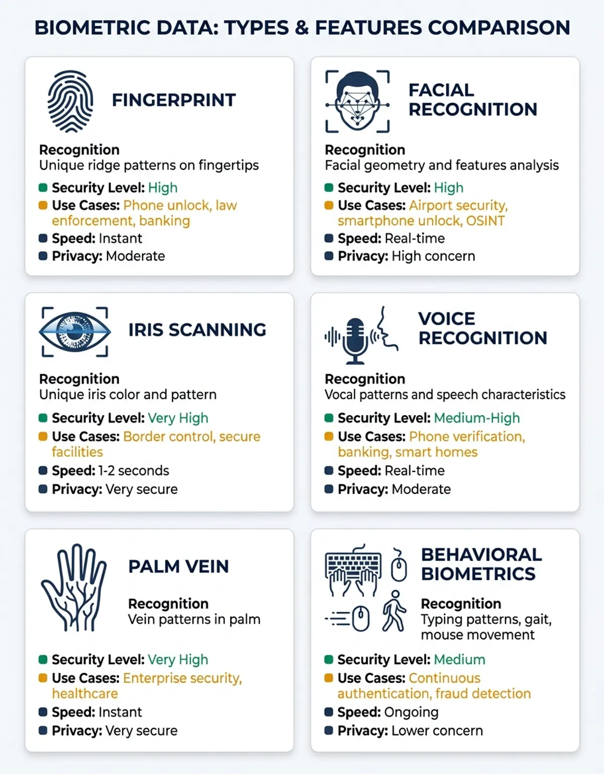 Infographic showing what is biometric data - Comparison/Features