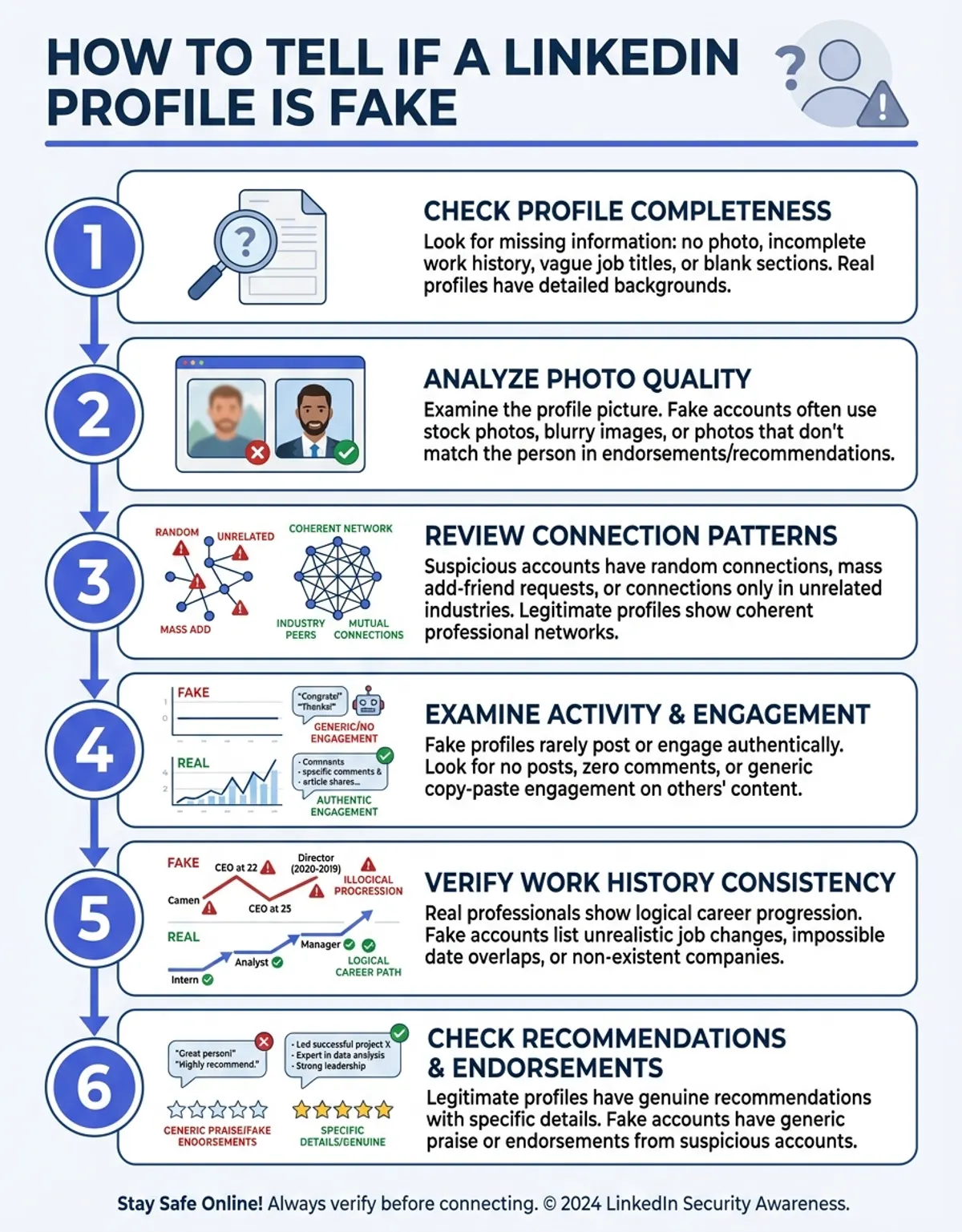 Explain how how to tell if a linkedin profile is fake detection and matching works with numbered steps and flow