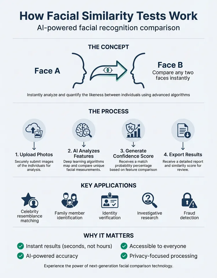 Facial Similarity Test — Face Comparing and Similarity Meter Tool