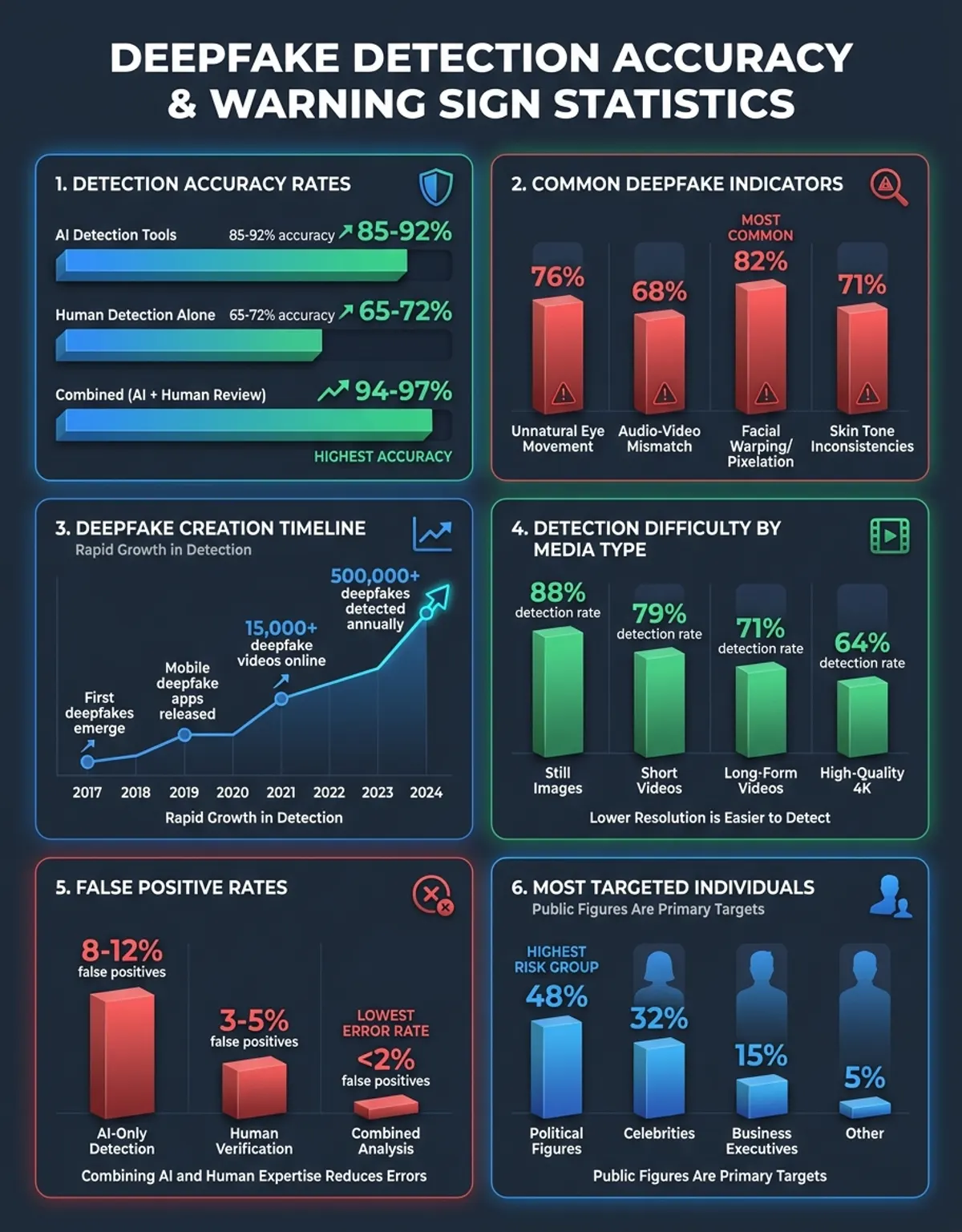 Data visualization showing accuracy metrics and performance statistics for how to spot a deepfake