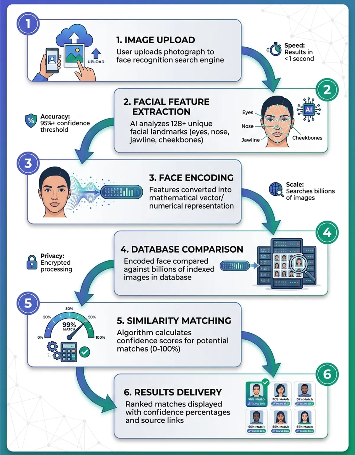 face recognition search - process illustration