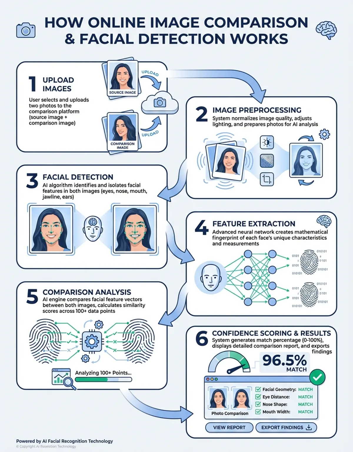 How image comparison platforms process and analyze visual differences step by step