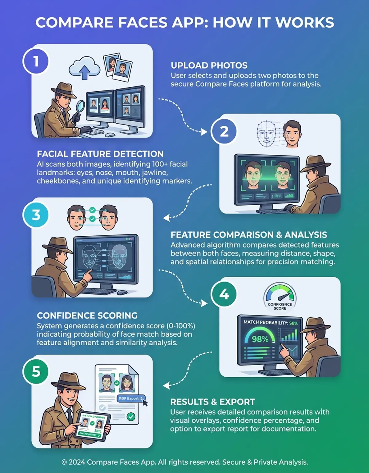 Infographic showing compare faces app - Process/Step-by-Step