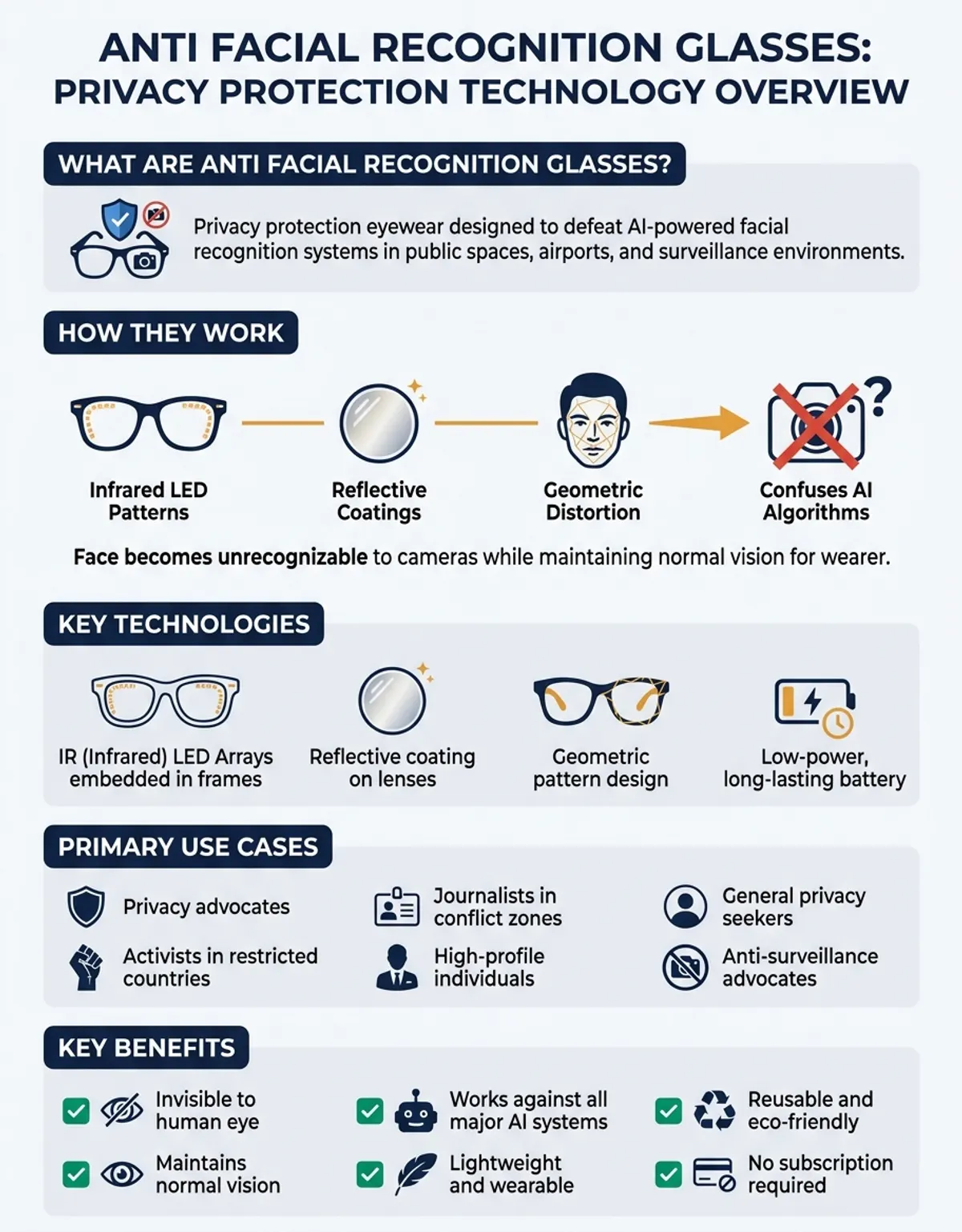 Infographic showing anti facial recognition glasses - Hero/Overview
