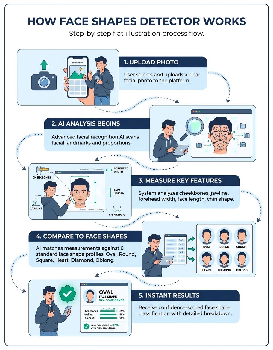 Computer vision AI analyzing facial landmarks to detect face shape proportions