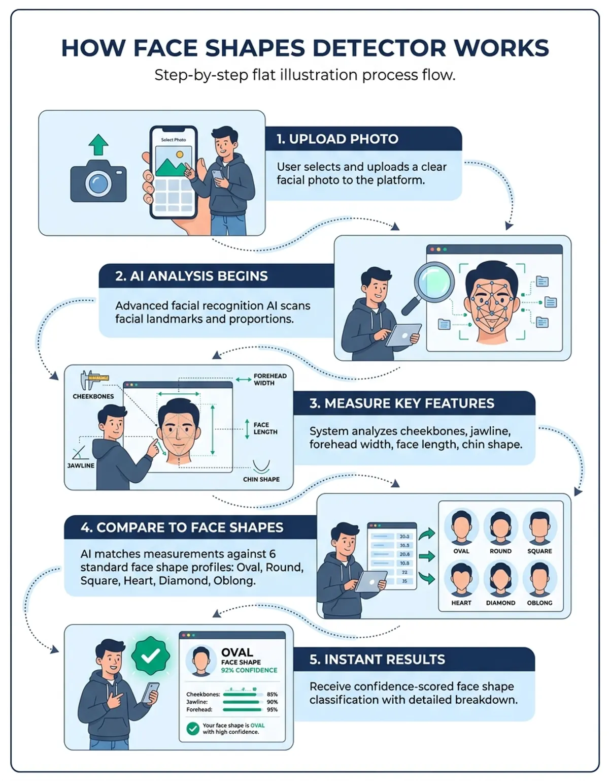 Computer vision AI analyzing facial landmarks to detect face shape proportions