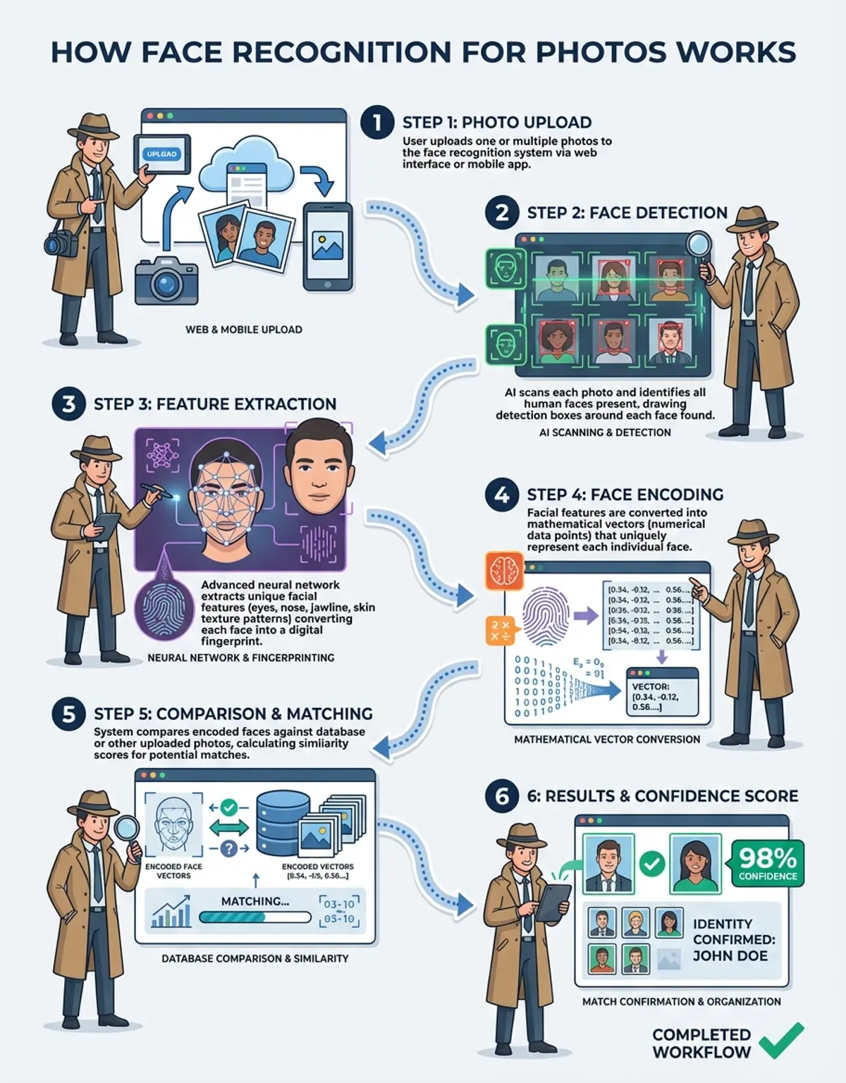 face recognition for photos - technical process diagram