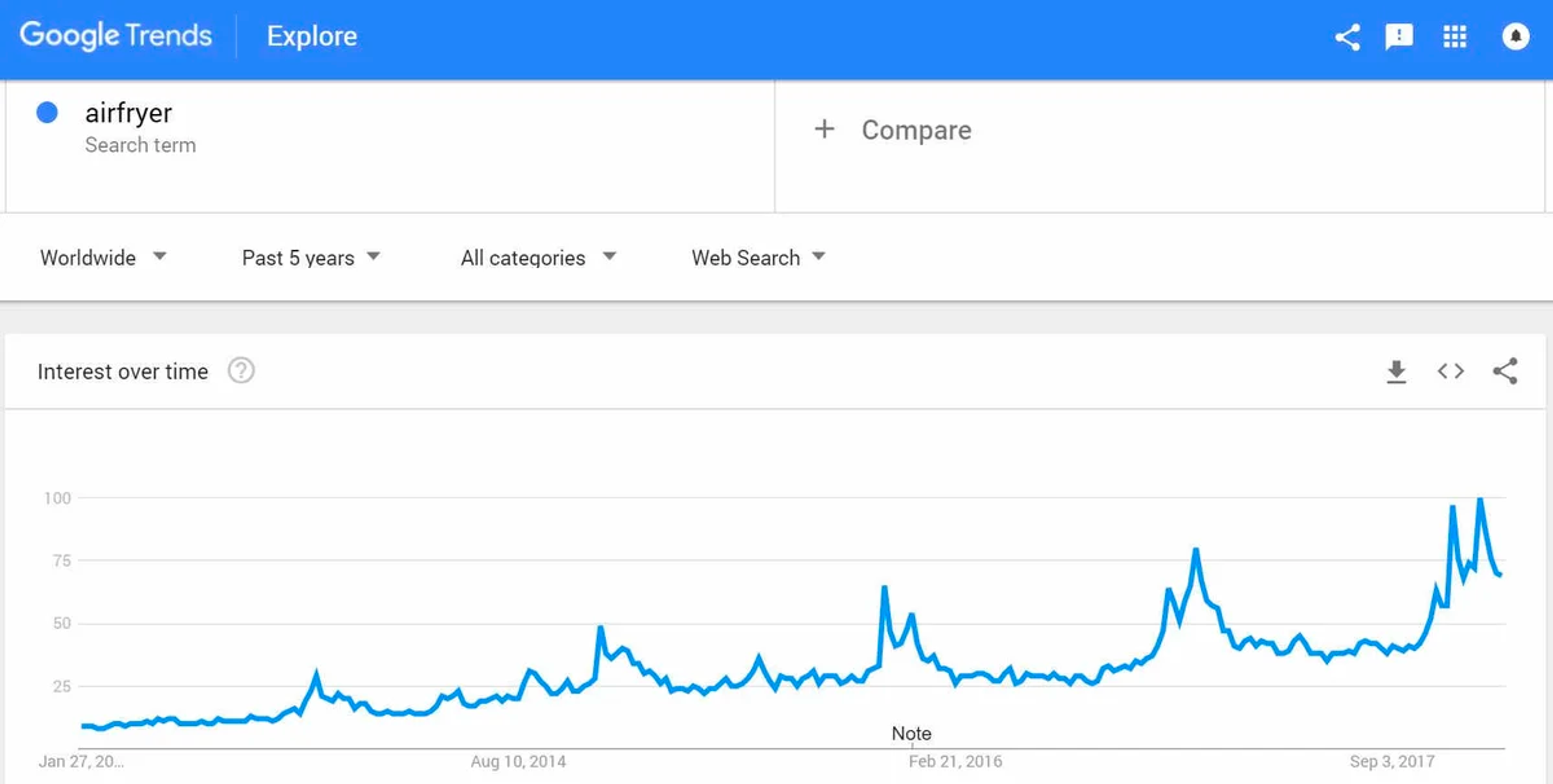 Google Trends screenshot showing growth in airfryer search relevance