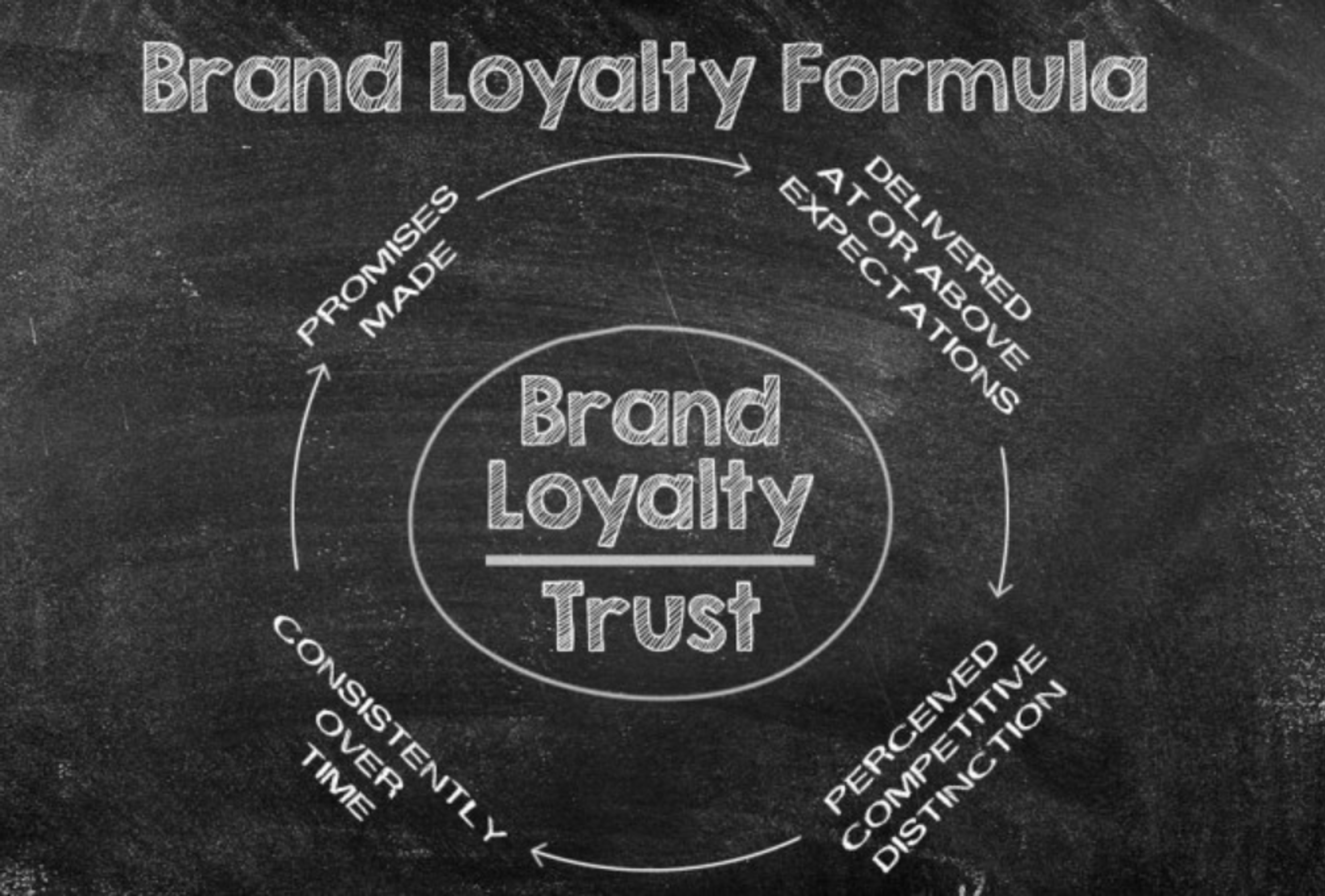 Brand loyalty image via: mission3media.com