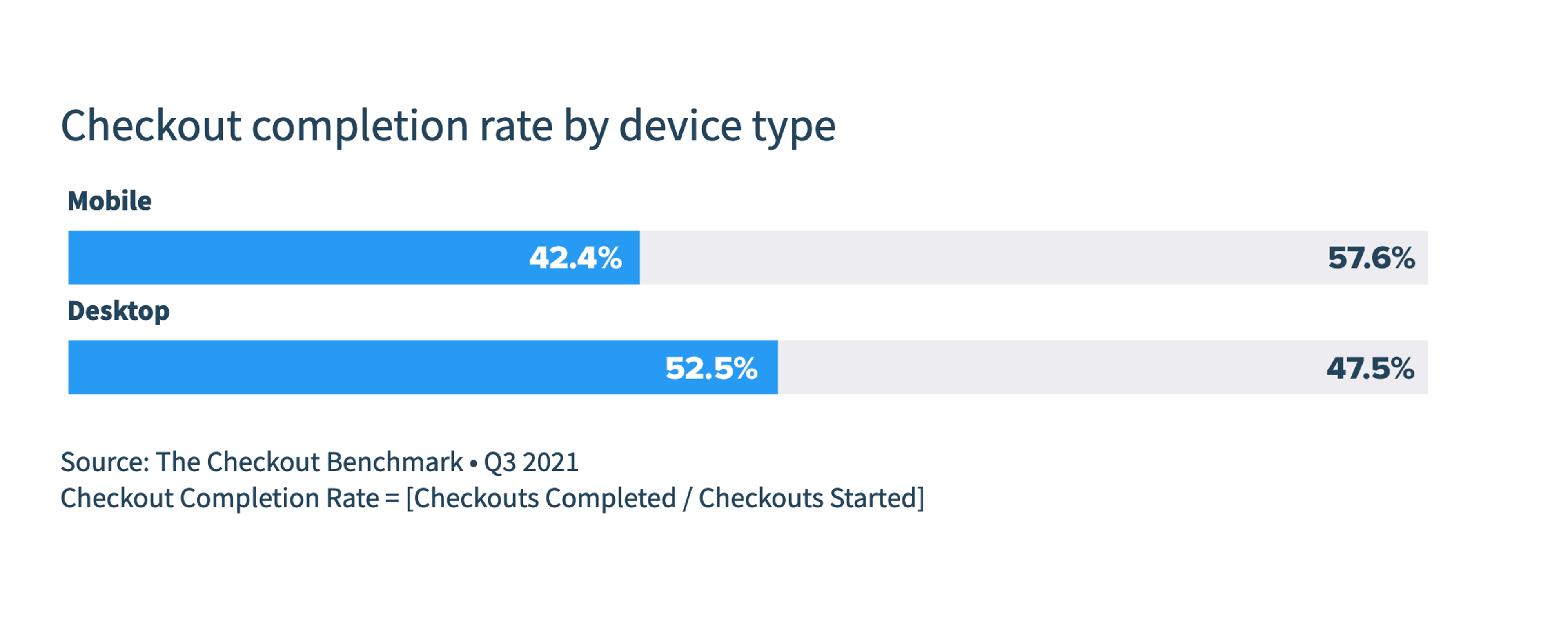 Graph comparing checkout completion rate by device type