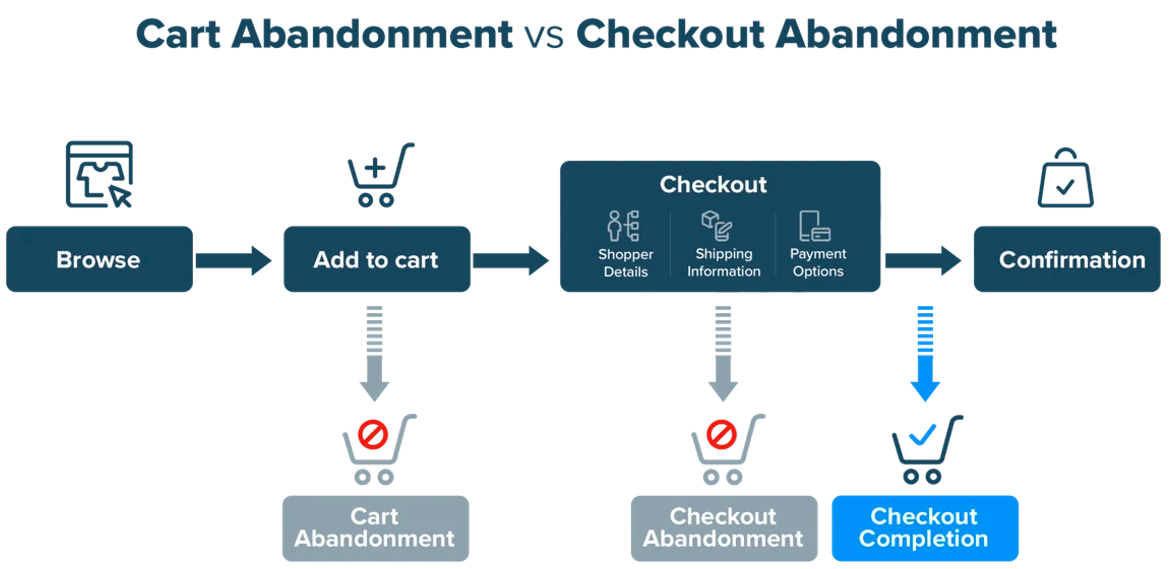 Cart abandonment versus checkout abandonment explanation graphic