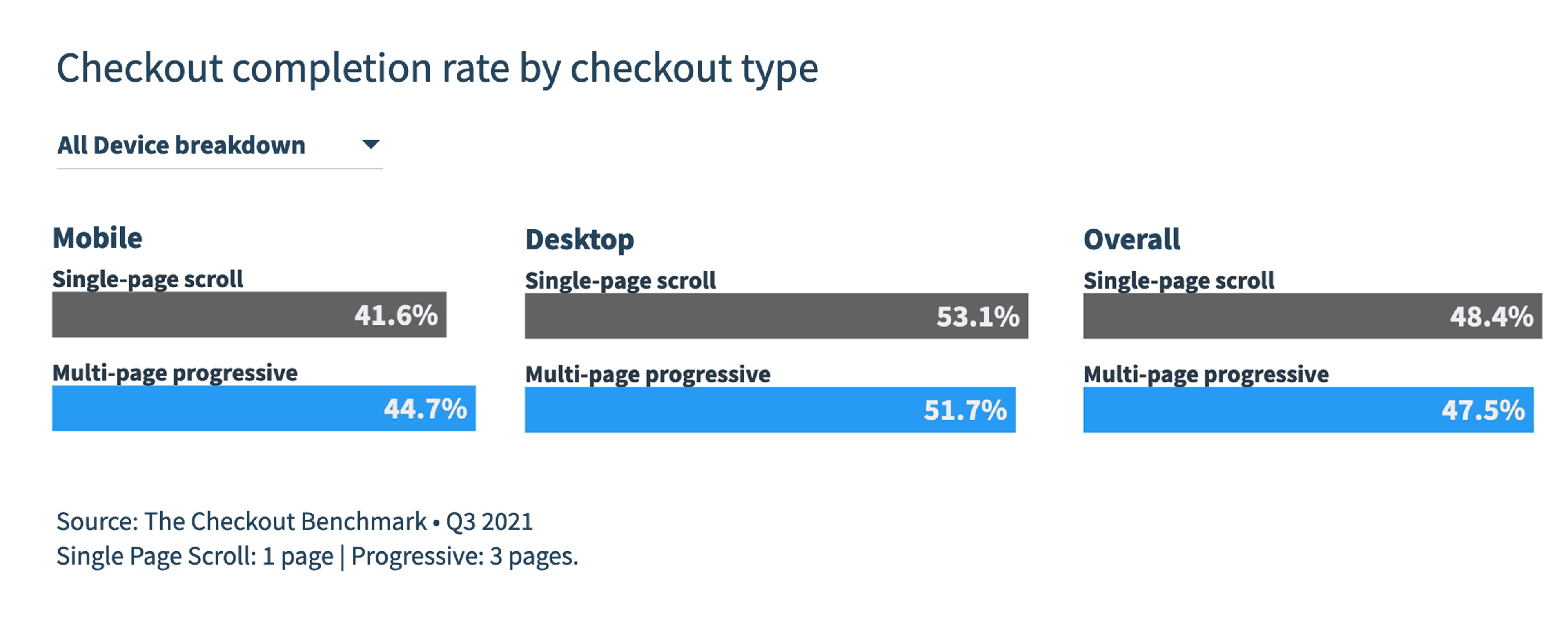 Graph showing completion rate by checkout