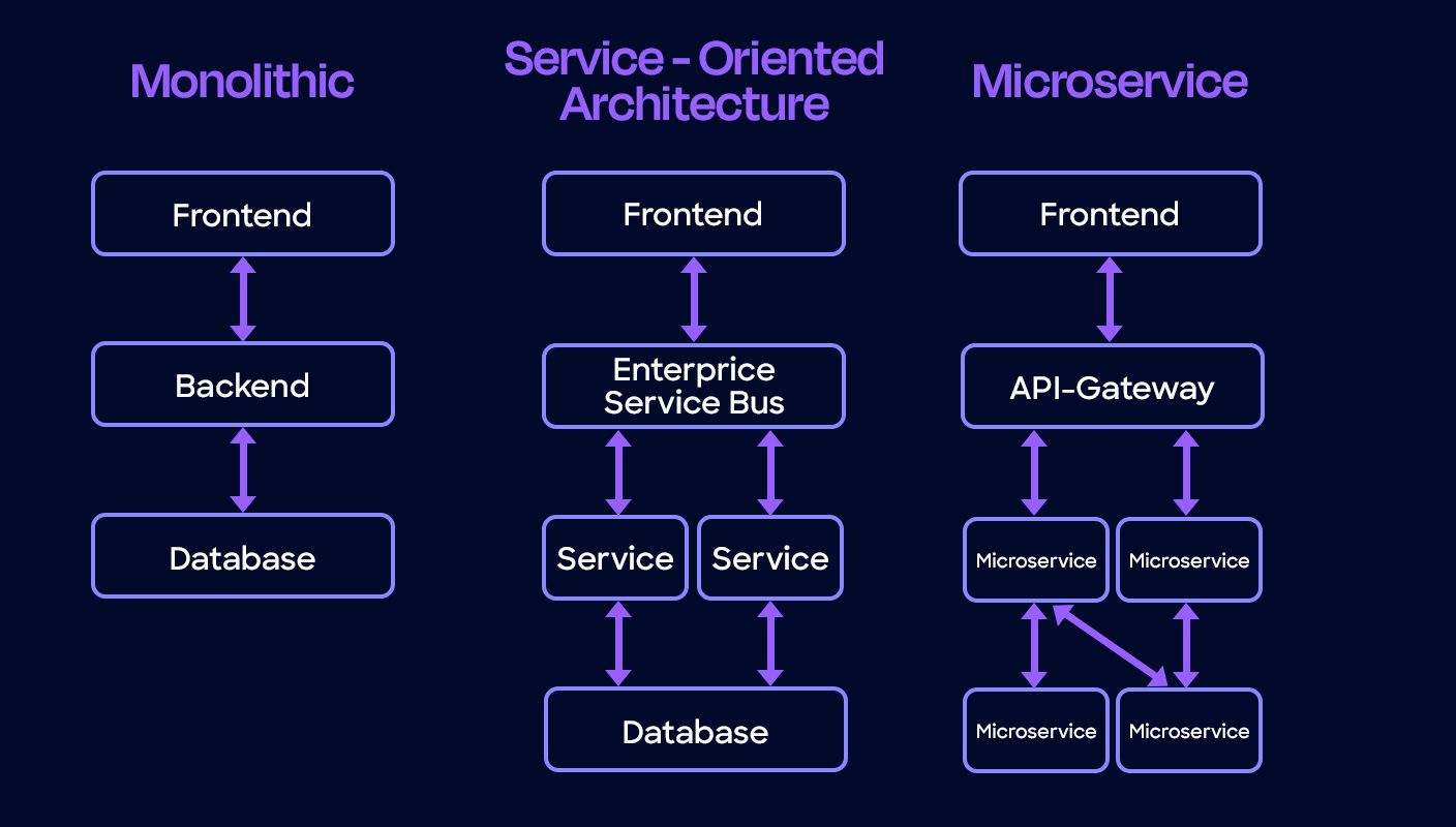 Graphic illustrating the differences in architectures
