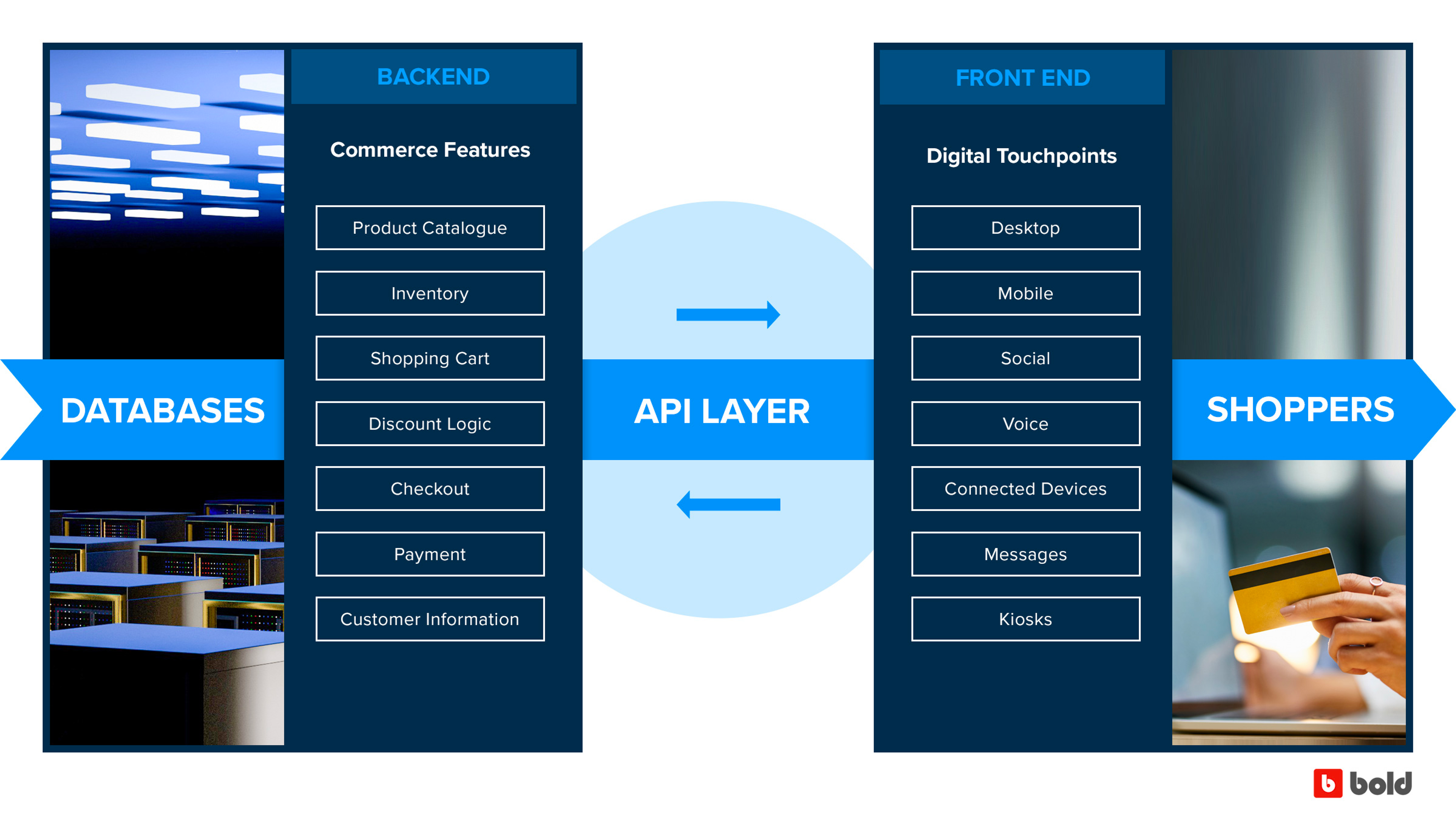 Diagram showing how Bold's APIs simplifies complex ecommerce tech stacks