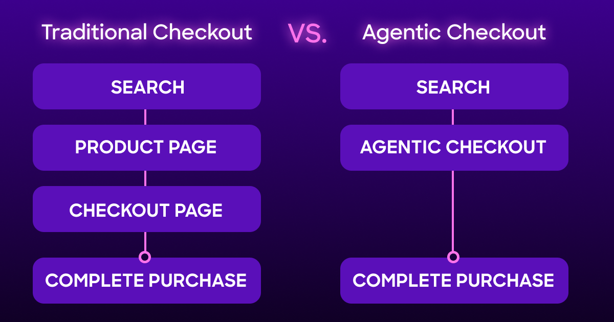 Infographic for Shopify Merchants showing traditional online retail vs AI Mode's Agentic Checkout e-commerce customer journey funnel