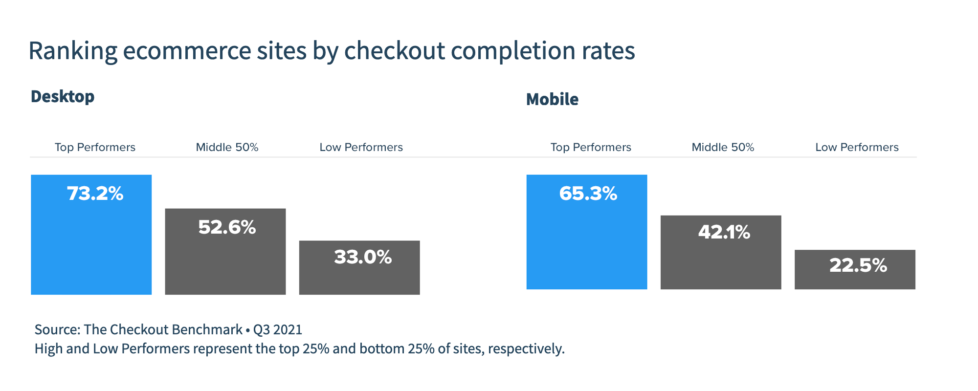 Graph comparing ecommerce sites by checkout completion rates