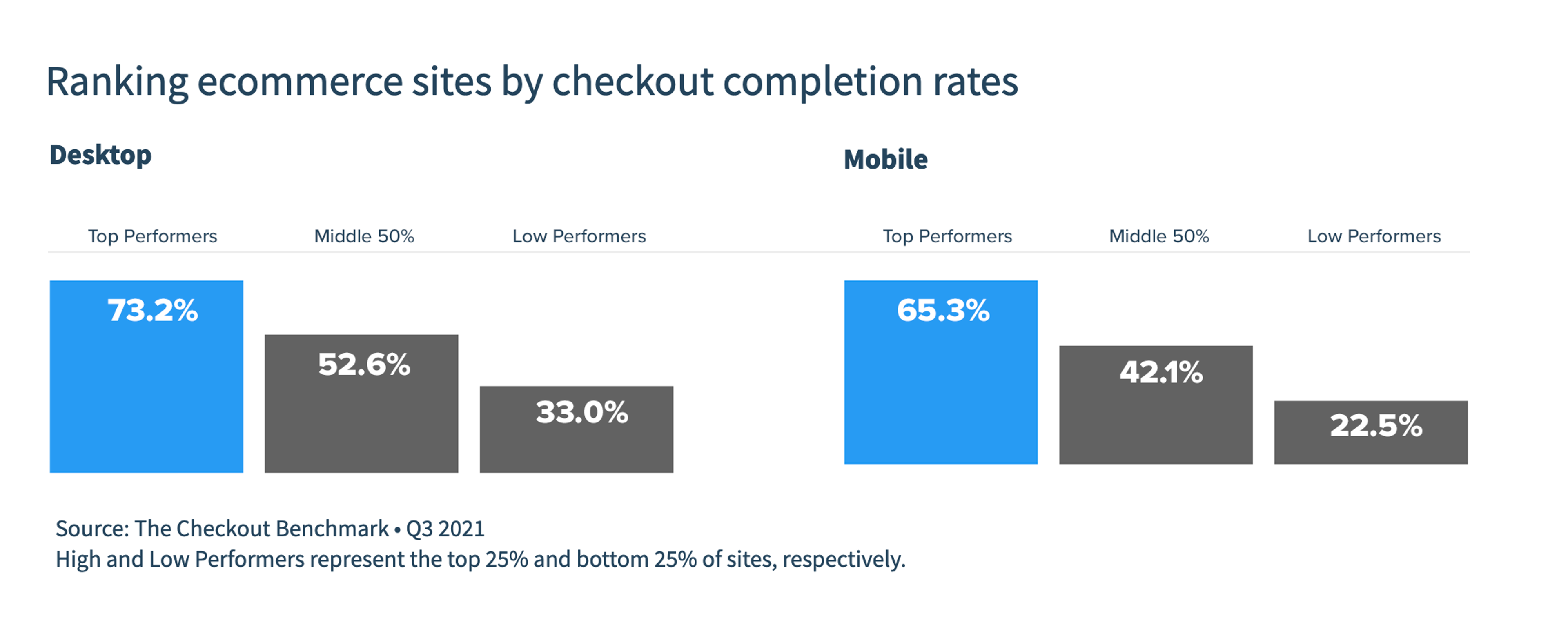 Graph comparing ecommerce sites by checkout completion rates