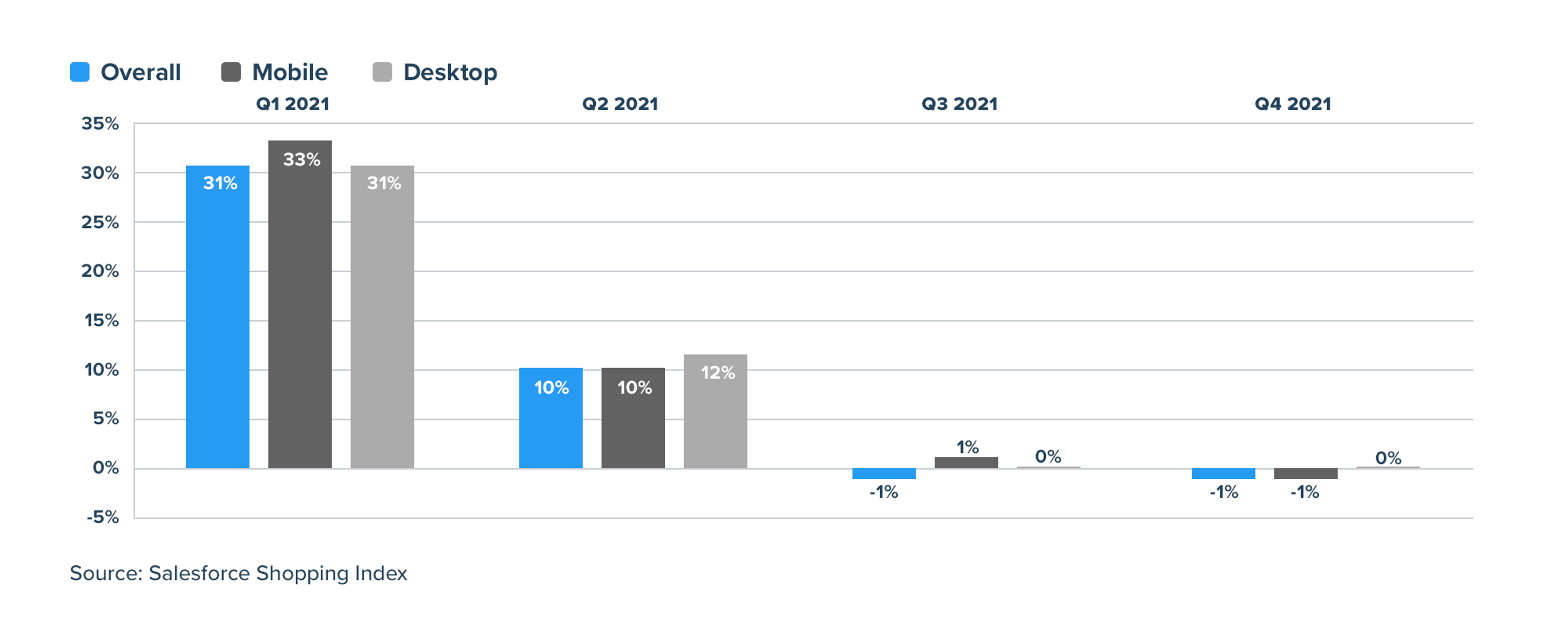 Mobile versus Desktop online shopping trend graph