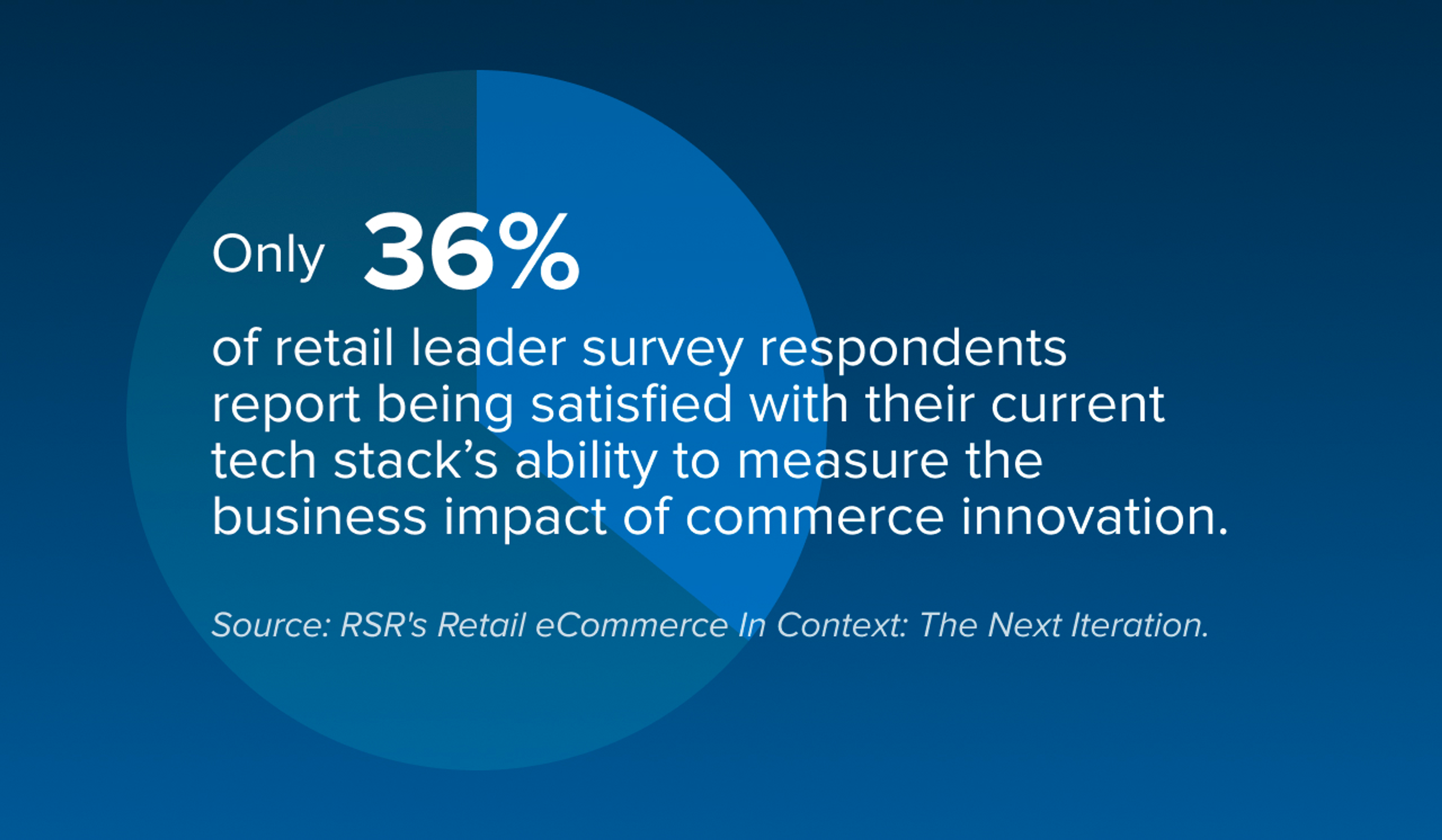 36% of retail leaders report being satisfied with their current tech stack