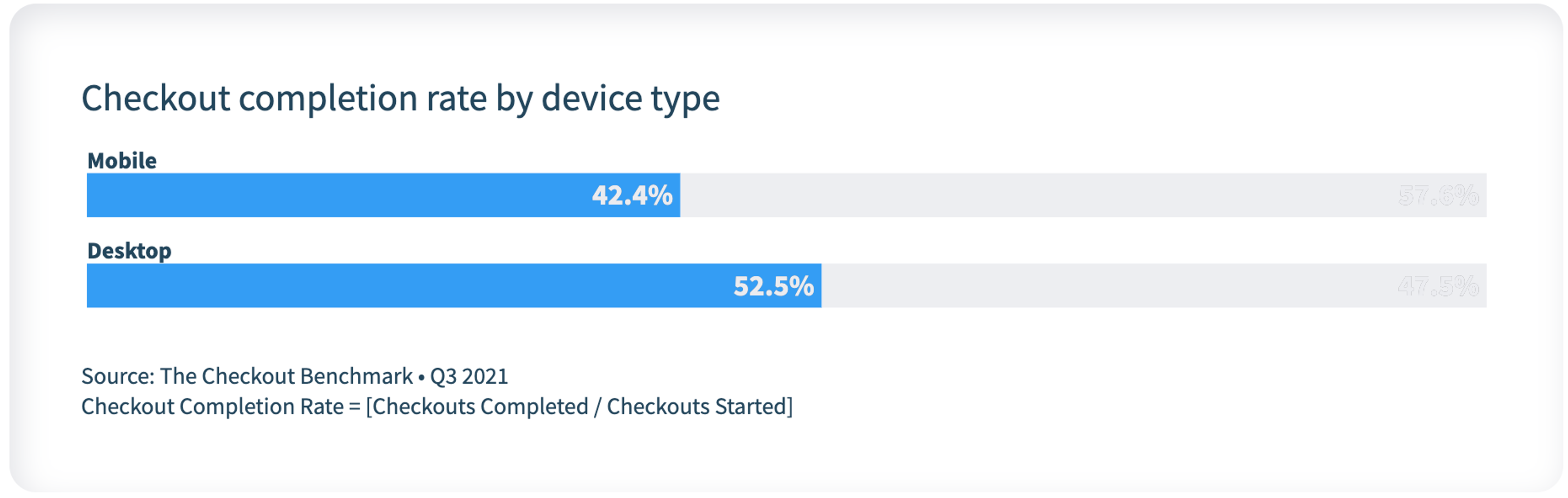 Checkout completion rate by device type