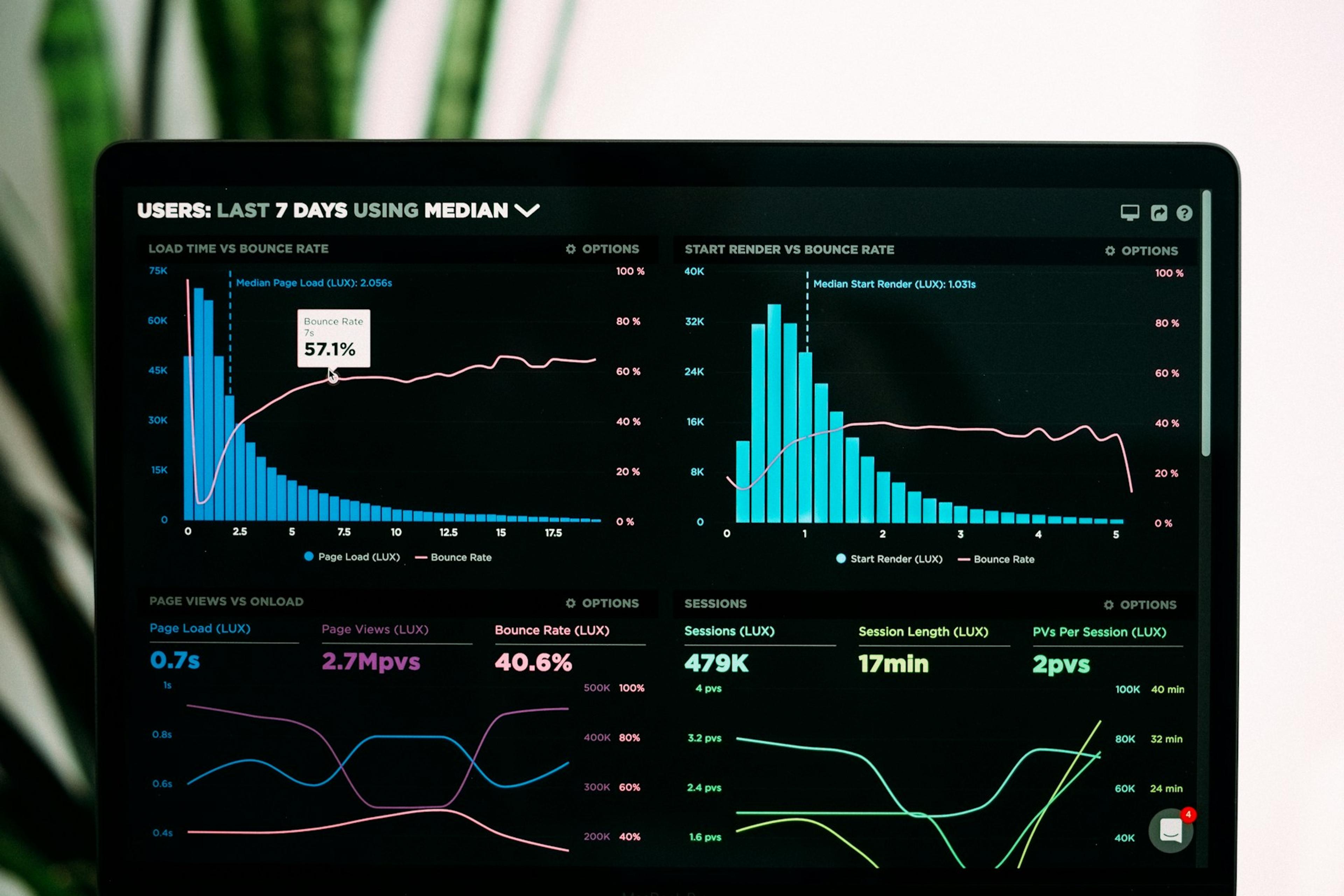 Business analytics dashboard displayed on a laptop screen