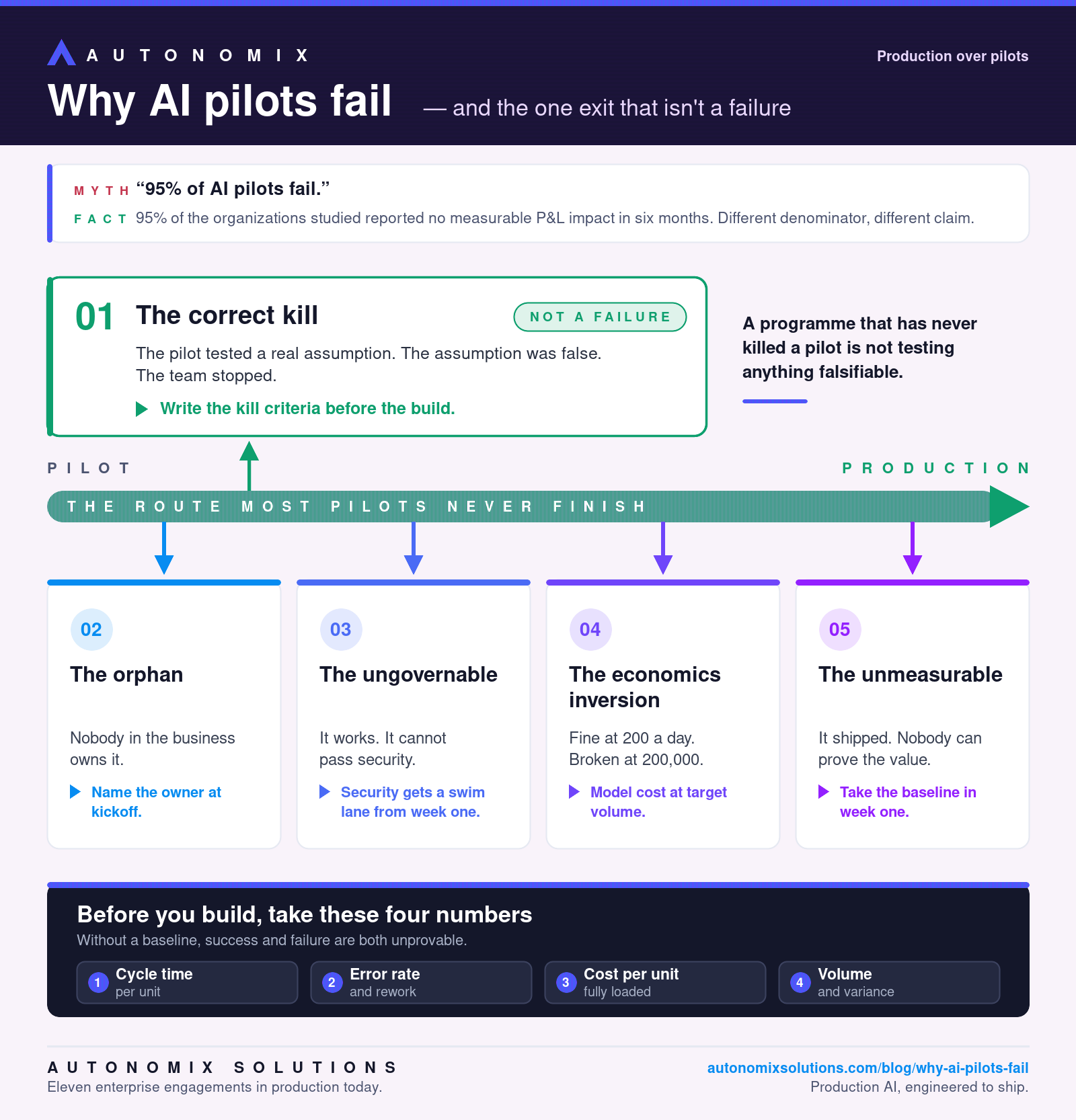 Five exits between an AI pilot and production: the correct kill, the orphan, the ungovernable, the economics inversion, and the unmeasurable