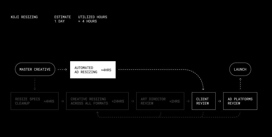 Diagram showing KOJI’s automated ad resizing workflow, reducing production to about one day and four hours before client and ad platform review.