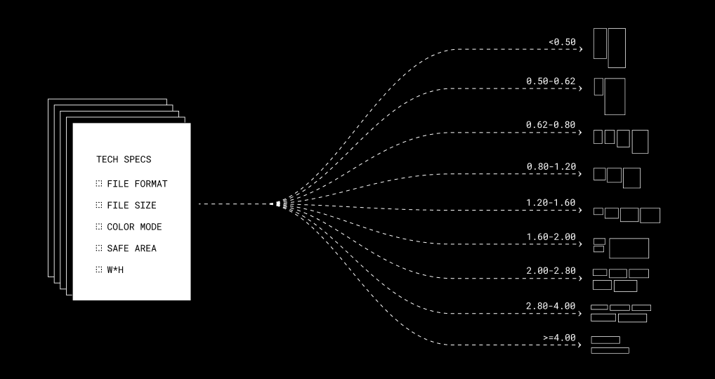 Diagram showing how ad technical specifications are translated into multiple output formats grouped by aspect ratio, from under 0.50 to 4.00 and above.