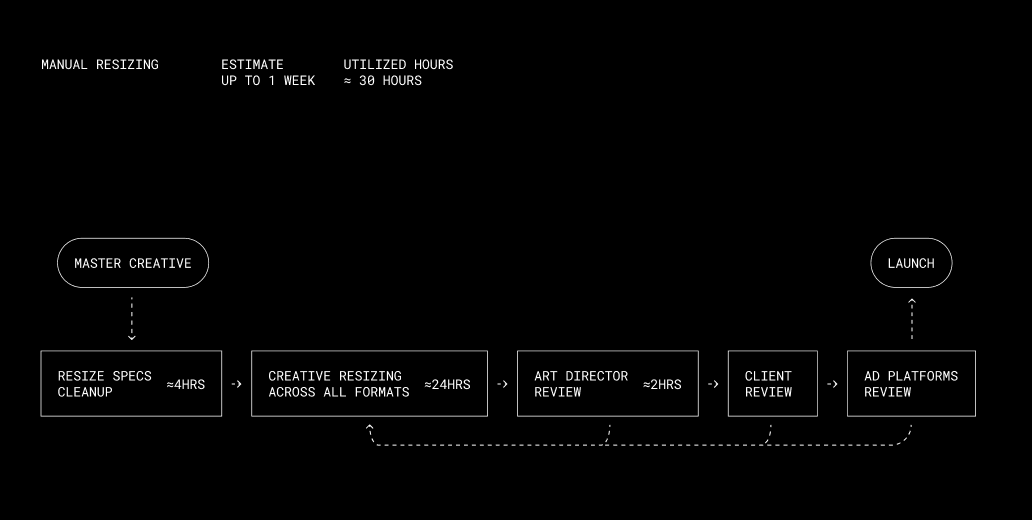 Diagram showing a manual ad resizing workflow that takes up to one week and around 30 hours, including spec cleanup, resizing, art director review, client review, and ad platform review.