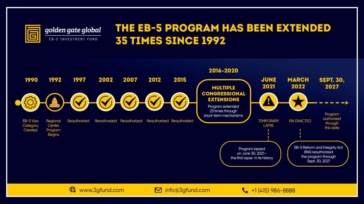 EB-5 program reauthorization timeline for 2026 and 2027
