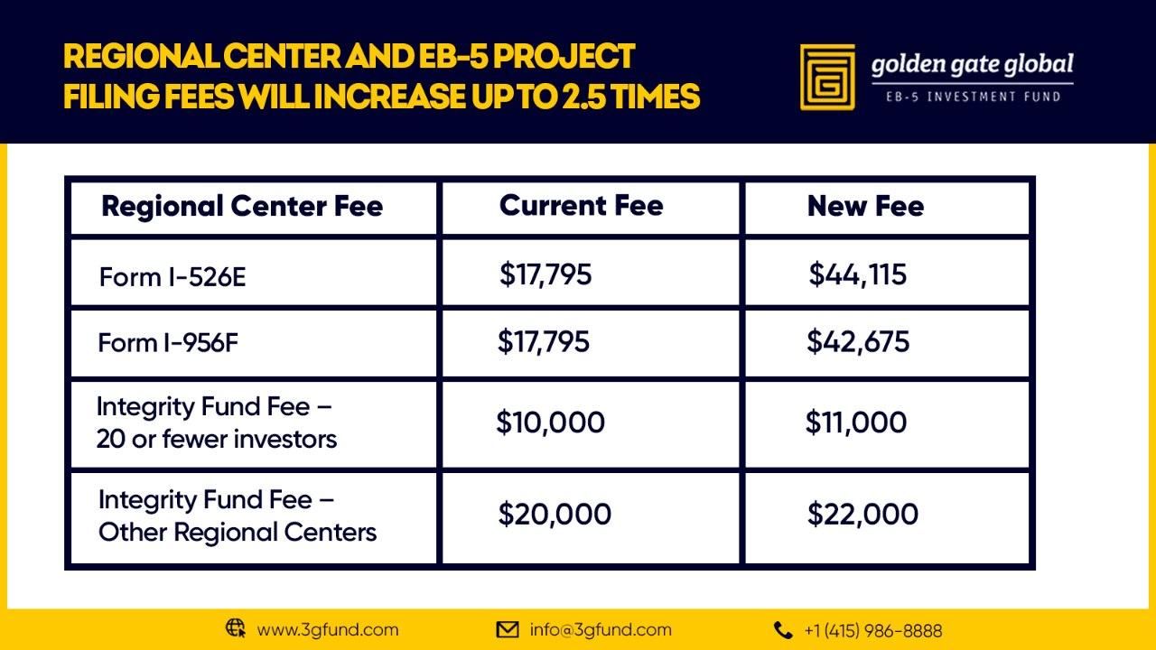 Regional Center and EB-5 project filing fee comparison supplied by Golden Gate Global