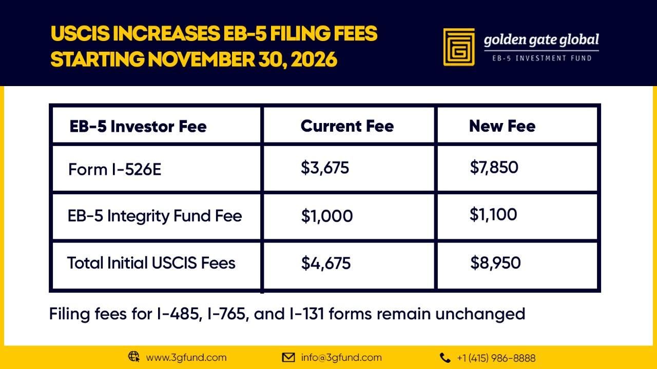 USCIS EB-5 investor filing fee comparison effective November 30, 2026