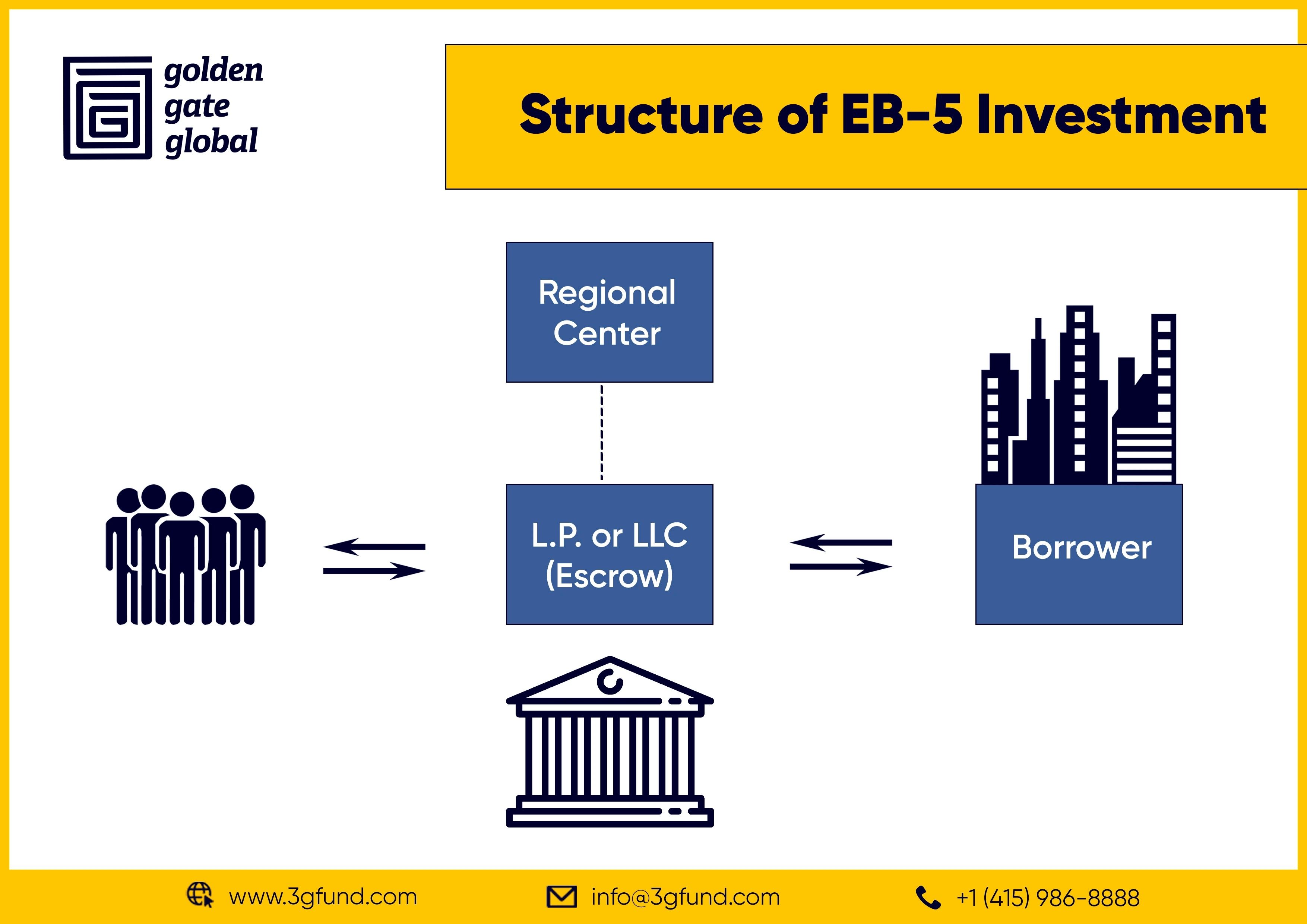 Structure of EB-5 Investment