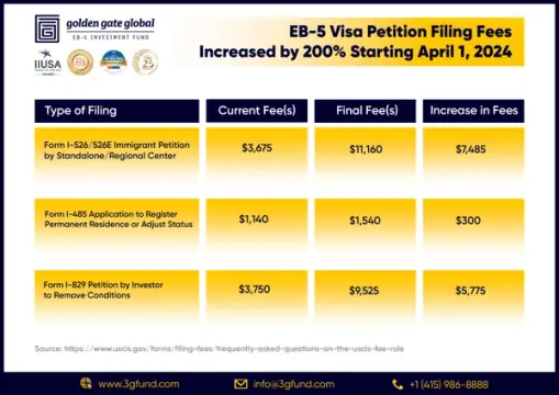 EB-5 Visa Petition Filing Fees Increased by 200 procent Starting April 1, 2024