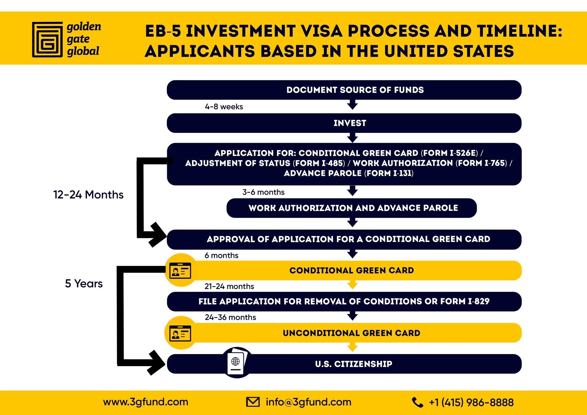 EB-5 visa process for U.S.-Based applicants