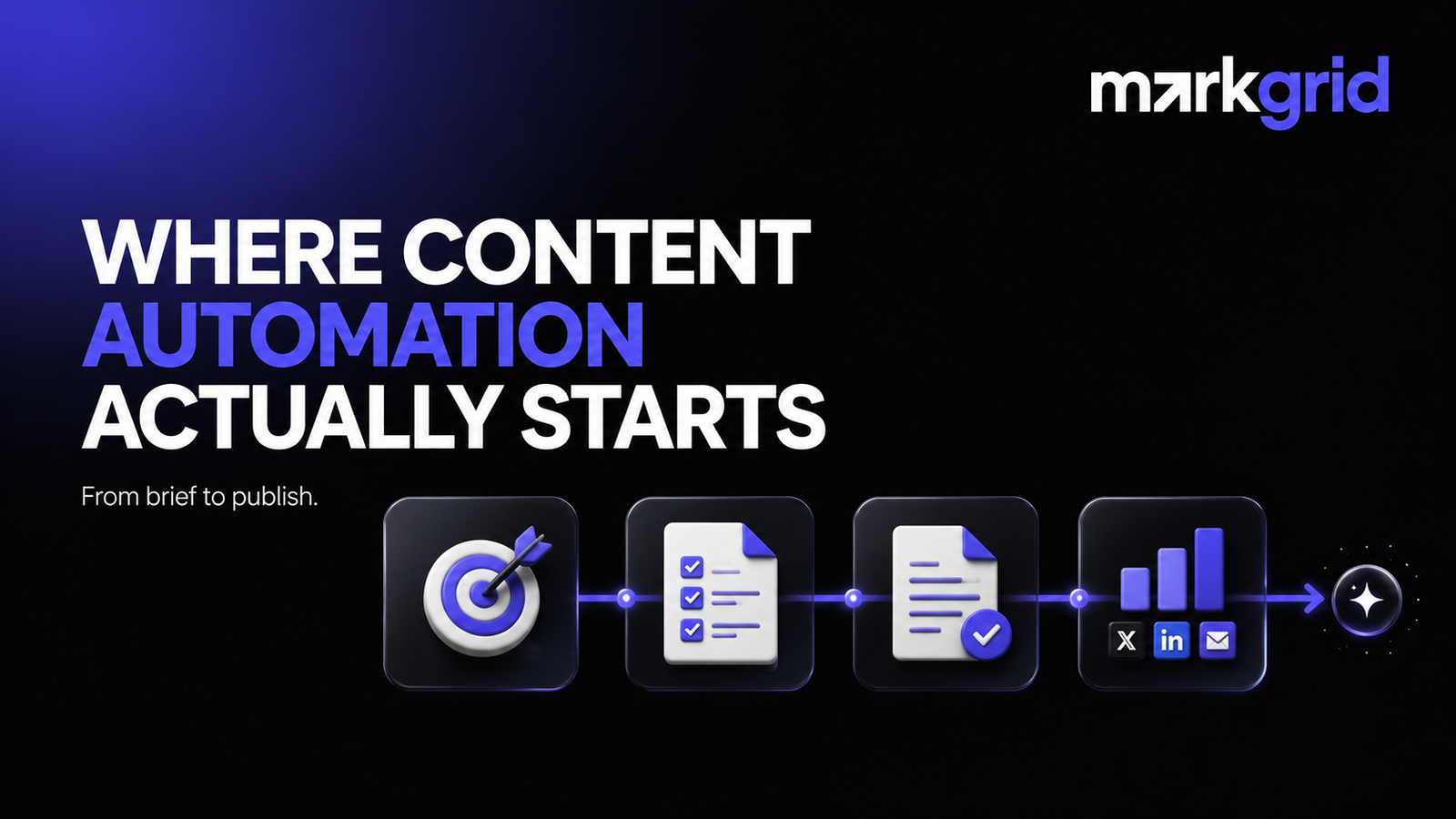 Automated content brief workflow moving from campaign inputs to drafting, approval and multi-channel publishing.