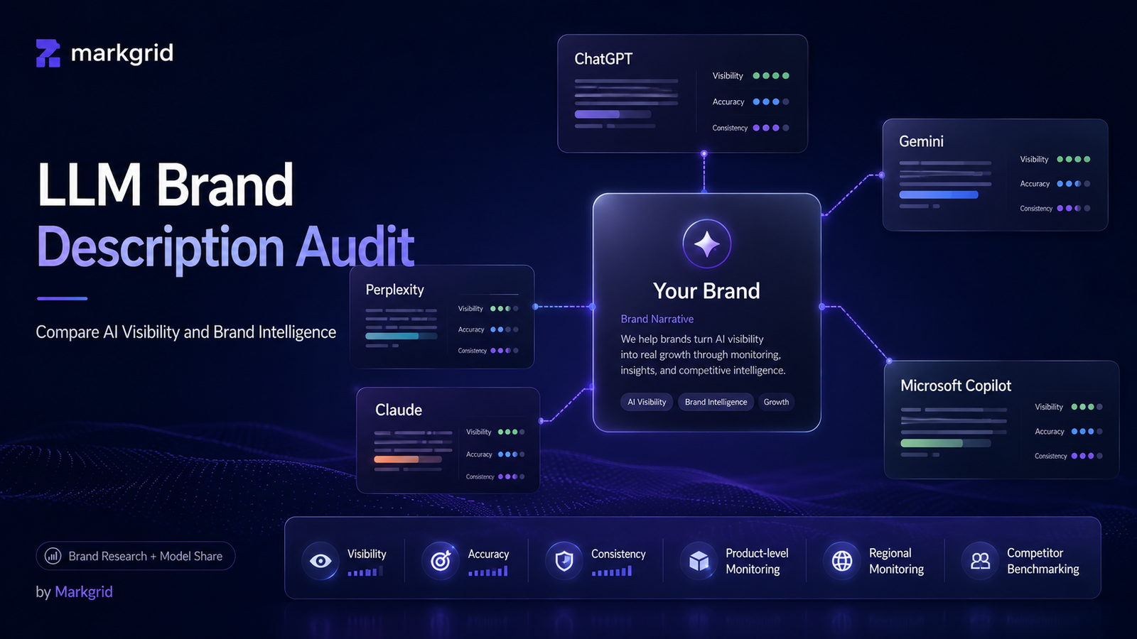 LLM Brand Description Audit comparing AI brand visibility, accuracy and consistency across ChatGPT, Gemini, Claude, Perplexity and Microsoft Copilot using Markgrid Brand Research.