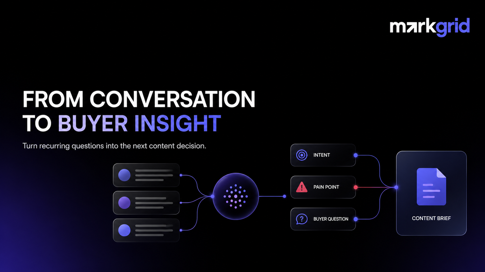 Markgrid Community Signals turning Reddit, Discord, Quora and forum conversations into buyer insights and content actions.